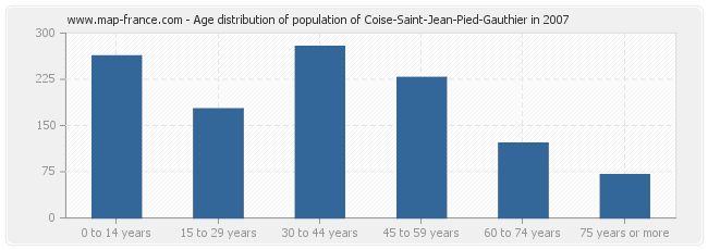 Age distribution of population of Coise-Saint-Jean-Pied-Gauthier in 2007