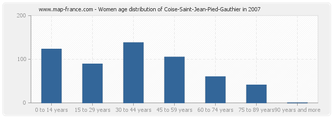 Women age distribution of Coise-Saint-Jean-Pied-Gauthier in 2007