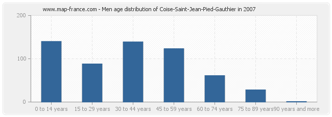 Men age distribution of Coise-Saint-Jean-Pied-Gauthier in 2007