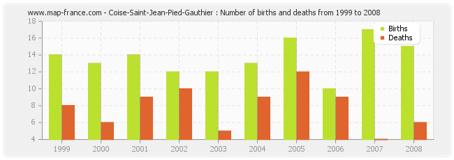 Coise-Saint-Jean-Pied-Gauthier : Number of births and deaths from 1999 to 2008