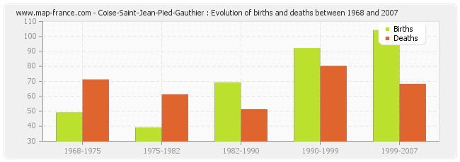 Coise-Saint-Jean-Pied-Gauthier : Evolution of births and deaths between 1968 and 2007