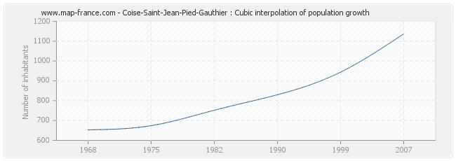 Coise-Saint-Jean-Pied-Gauthier : Cubic interpolation of population growth