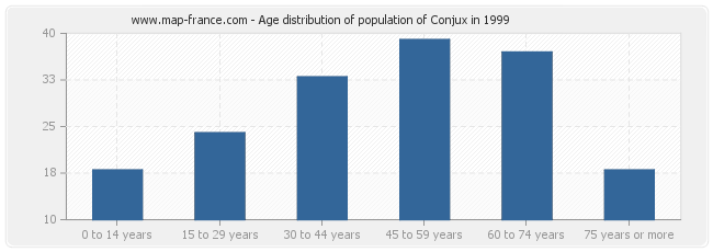 Age distribution of population of Conjux in 1999