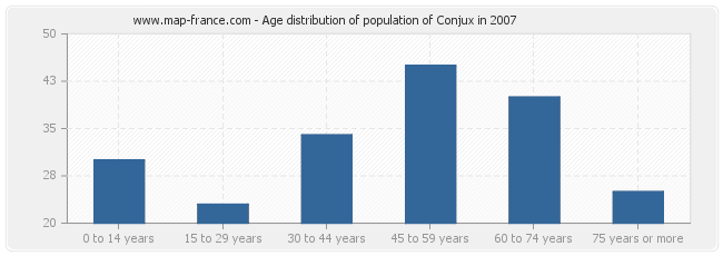Age distribution of population of Conjux in 2007