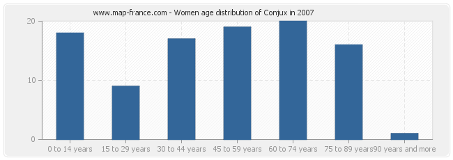 Women age distribution of Conjux in 2007