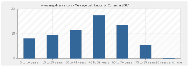 Men age distribution of Conjux in 2007