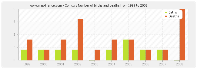 Conjux : Number of births and deaths from 1999 to 2008