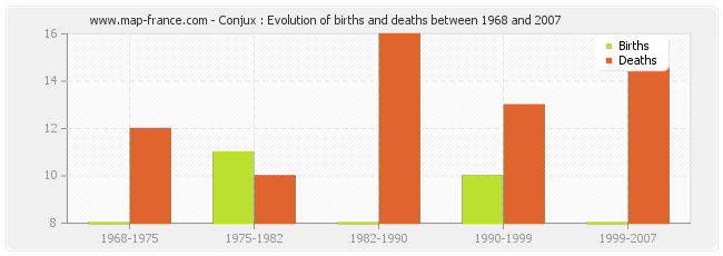 Conjux : Evolution of births and deaths between 1968 and 2007