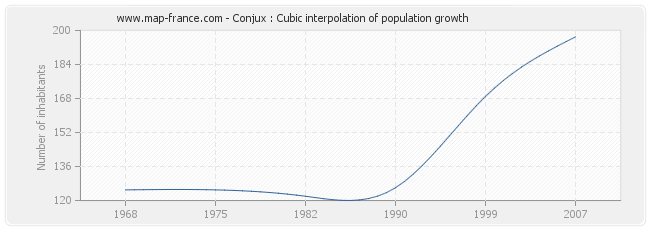 Conjux : Cubic interpolation of population growth