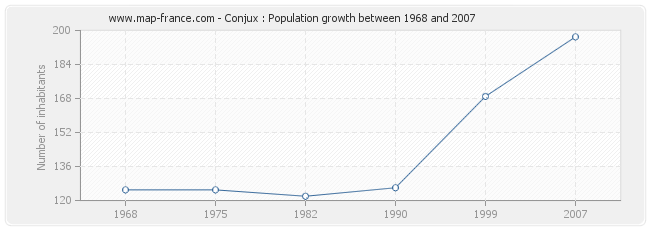 Population Conjux