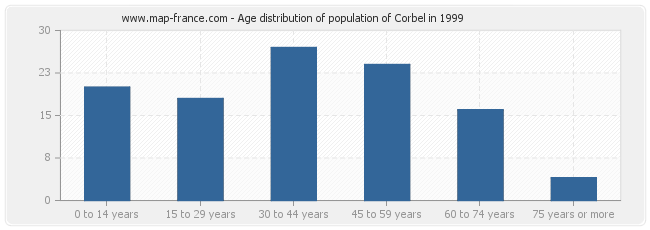 Age distribution of population of Corbel in 1999