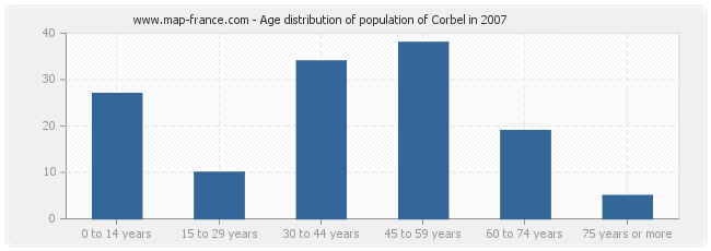 Age distribution of population of Corbel in 2007