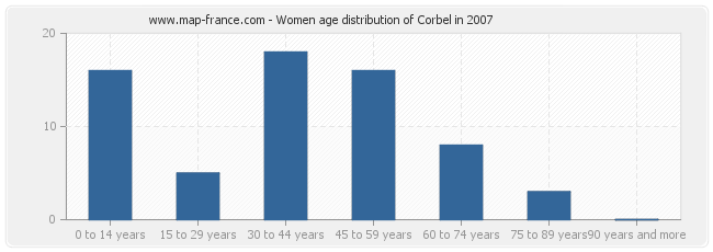 Women age distribution of Corbel in 2007