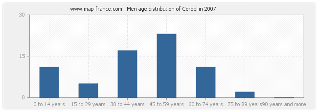 Men age distribution of Corbel in 2007