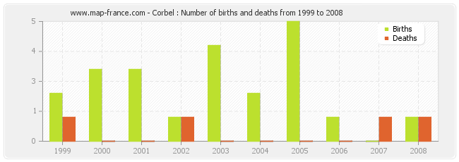 Corbel : Number of births and deaths from 1999 to 2008