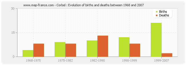Corbel : Evolution of births and deaths between 1968 and 2007