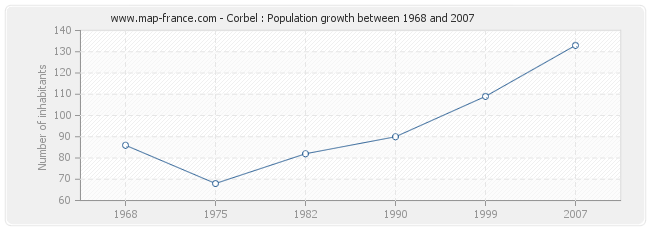 Population Corbel