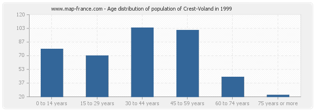 Age distribution of population of Crest-Voland in 1999