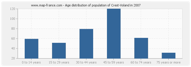 Age distribution of population of Crest-Voland in 2007