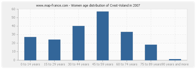 Women age distribution of Crest-Voland in 2007