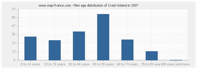 Men age distribution of Crest-Voland in 2007