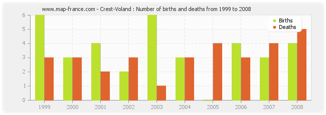 Crest-Voland : Number of births and deaths from 1999 to 2008