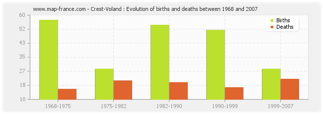 Crest-Voland : Evolution of births and deaths between 1968 and 2007