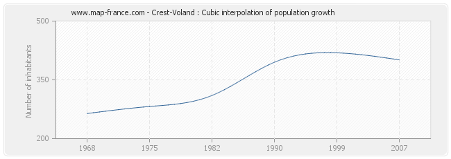 Crest-Voland : Cubic interpolation of population growth