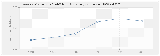 Population Crest-Voland