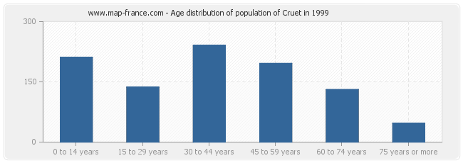 Age distribution of population of Cruet in 1999