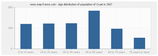 Age distribution of population of Cruet in 2007