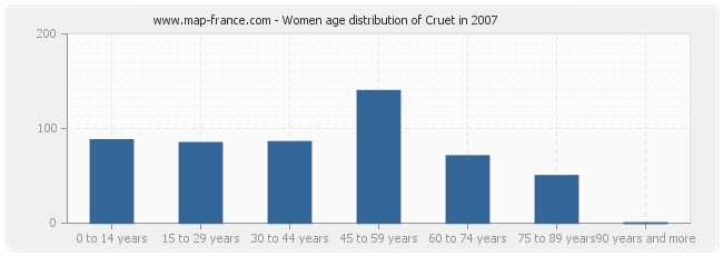 Women age distribution of Cruet in 2007