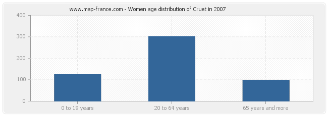 Women age distribution of Cruet in 2007
