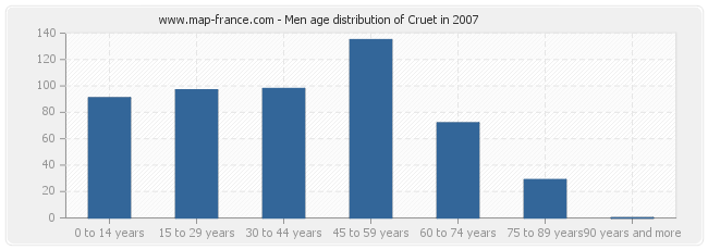 Men age distribution of Cruet in 2007