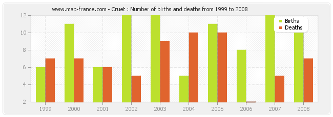 Cruet : Number of births and deaths from 1999 to 2008