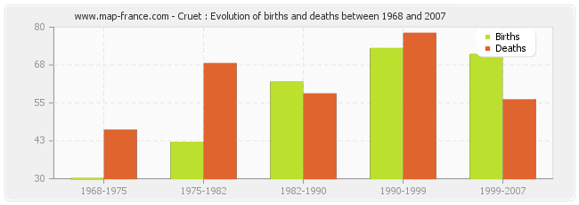 Cruet : Evolution of births and deaths between 1968 and 2007