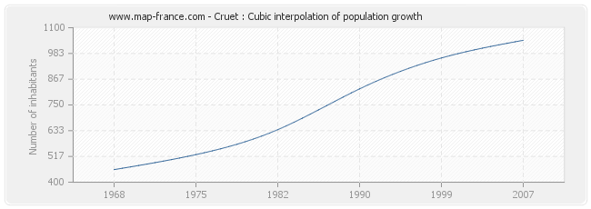 Cruet : Cubic interpolation of population growth