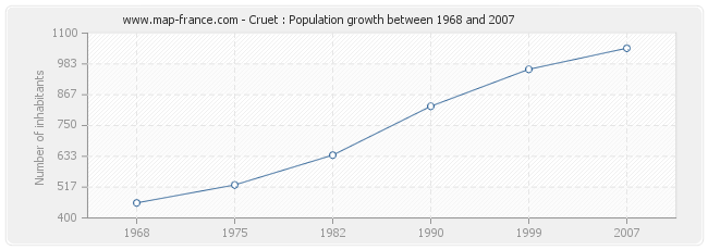 Population Cruet