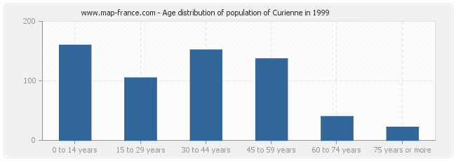 Age distribution of population of Curienne in 1999