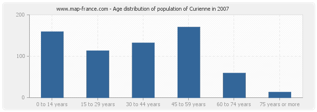 Age distribution of population of Curienne in 2007