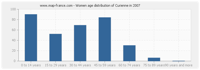 Women age distribution of Curienne in 2007