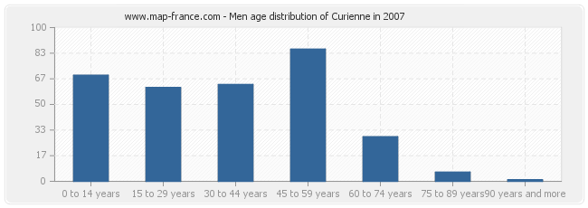 Men age distribution of Curienne in 2007