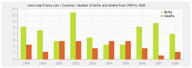 Curienne : Number of births and deaths from 1999 to 2008