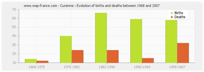 Curienne : Evolution of births and deaths between 1968 and 2007