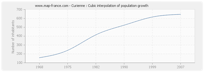 Curienne : Cubic interpolation of population growth