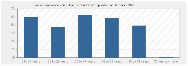 Age distribution of population of Détrier in 1999