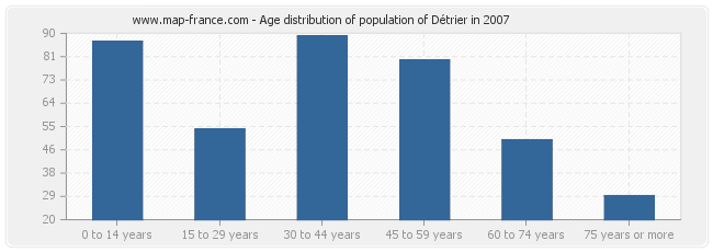 Age distribution of population of Détrier in 2007