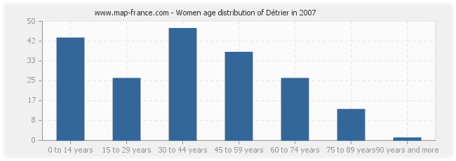 Women age distribution of Détrier in 2007