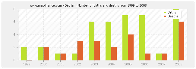 Détrier : Number of births and deaths from 1999 to 2008