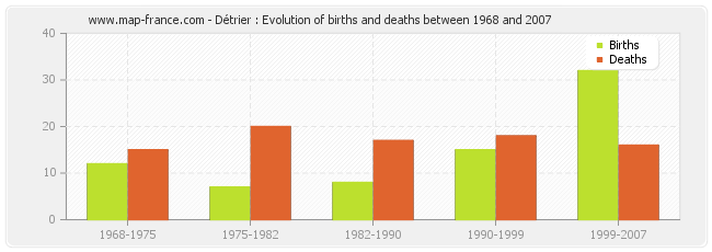 Détrier : Evolution of births and deaths between 1968 and 2007